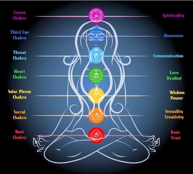 Seven Chakras and Their Importance