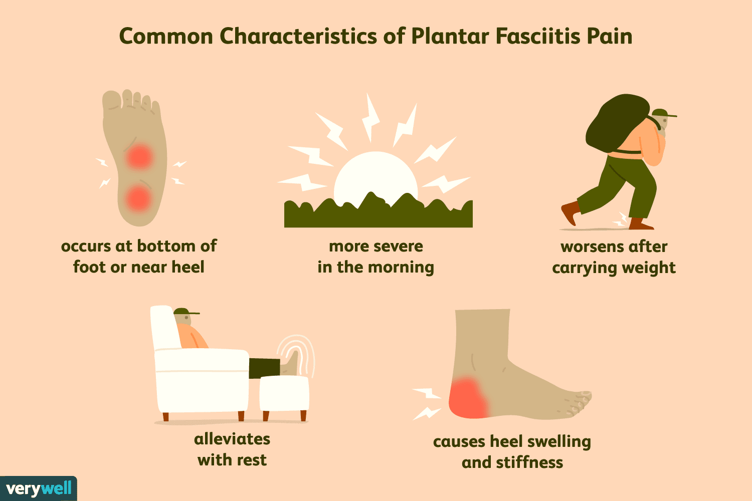 Risk Factors of Plantar Fasciitis